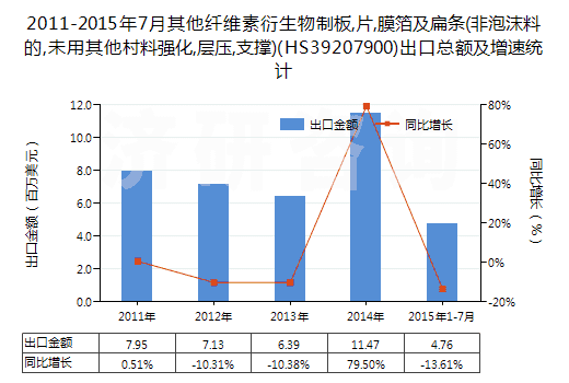 2011-2015年7月其他纖維素衍生物制板,片,膜箔及扁條(非泡沫料的,未用其他村料強(qiáng)化,層壓,支撐)(HS39207900)出口總額及增速統(tǒng)計(jì)